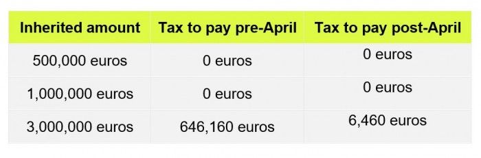 How New Tax Laws in Andalusia May Save You a Fortune