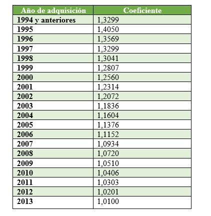 Cómo calcula hacienda el beneficio obtenido por la venta